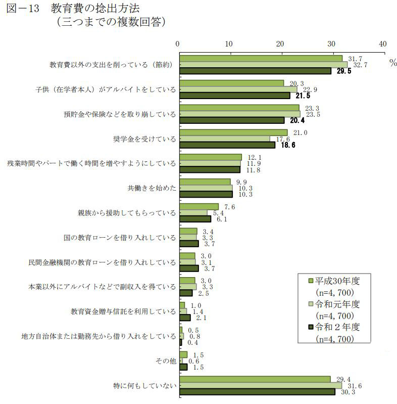 子供が大学 教育費を捻出する40代50代の親の役割 我が50代男性の悩みと希望